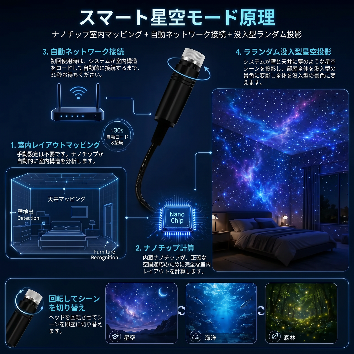 日本-第一版-SNCORM® 2-in-1 没入型プロジェクション＆パープル・アンビエント・プロテクション・モード